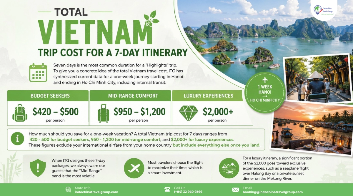 total vietnam trip cost for 7 day itinerary