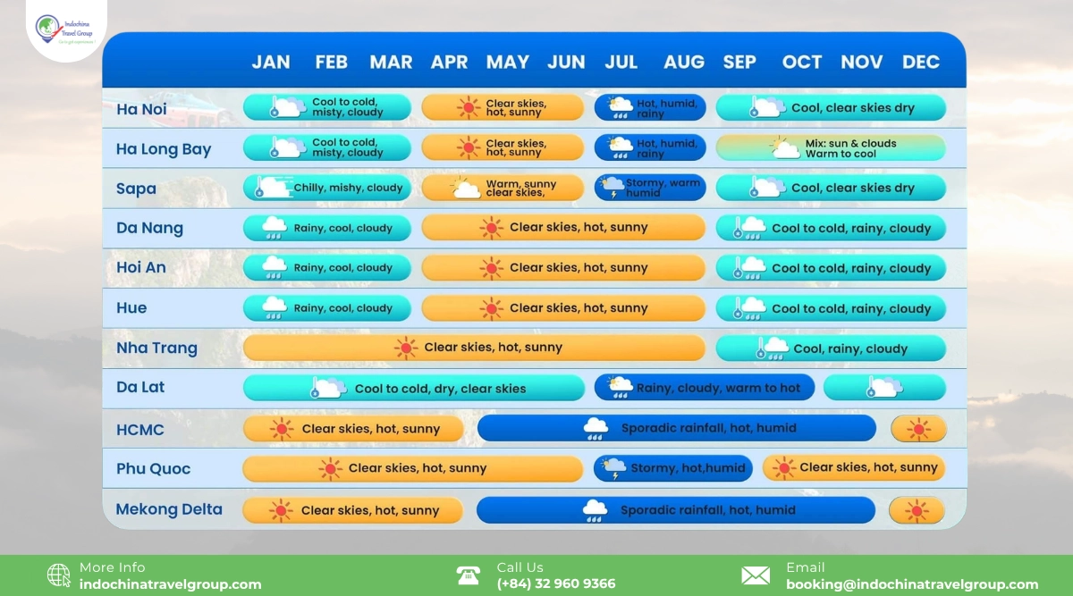 vietnam weather by region and month