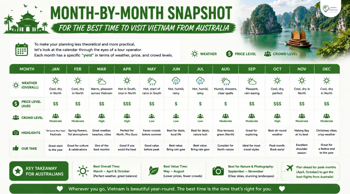 best time to visit vietnam from australia month by month