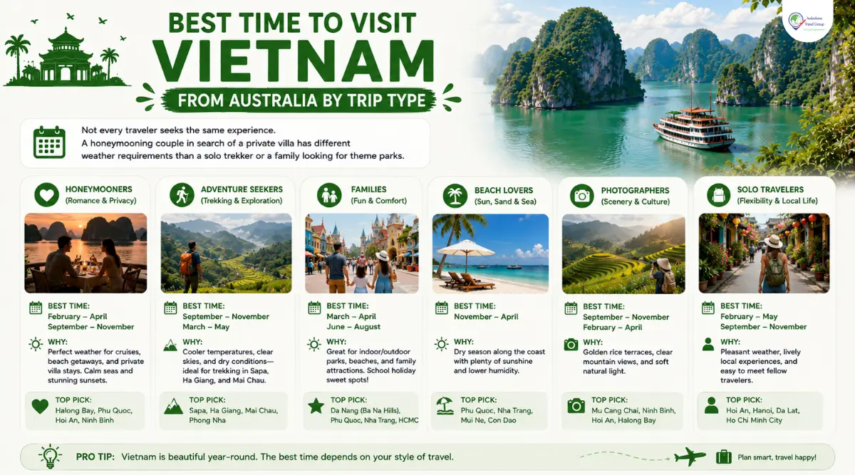 best time to visit vietnam from australia month by travel type