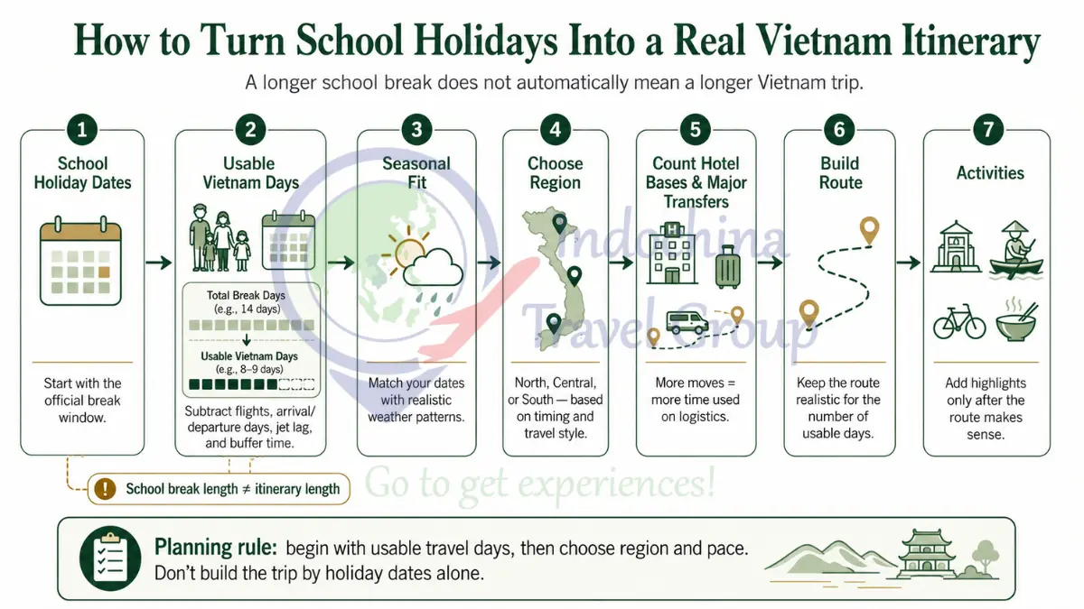 Vietnam family trip planning flow from Malaysia school holiday dates to region duration and route