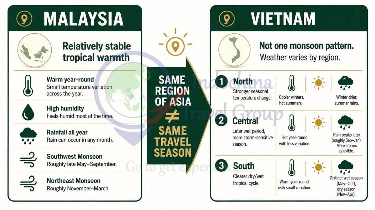 Comparison of Malaysia climate and Vietnam regional weather for travel planning