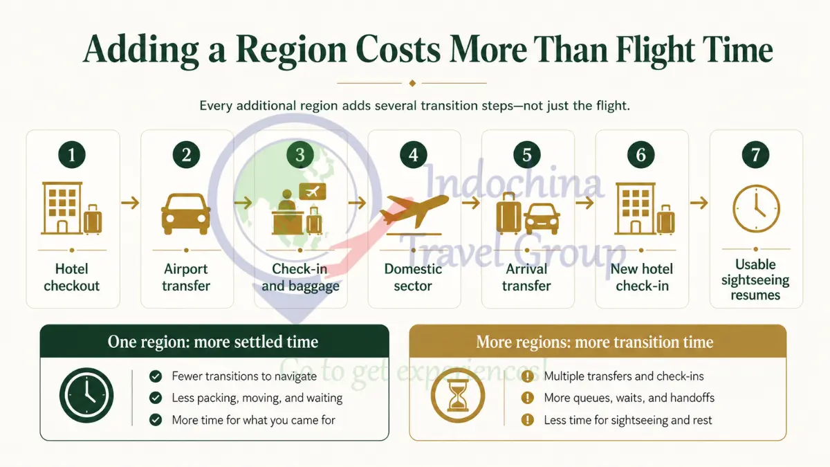 Vietnam itinerary planning diagram showing hotel checkout, airport transfer, flight and hotel check-in between regions