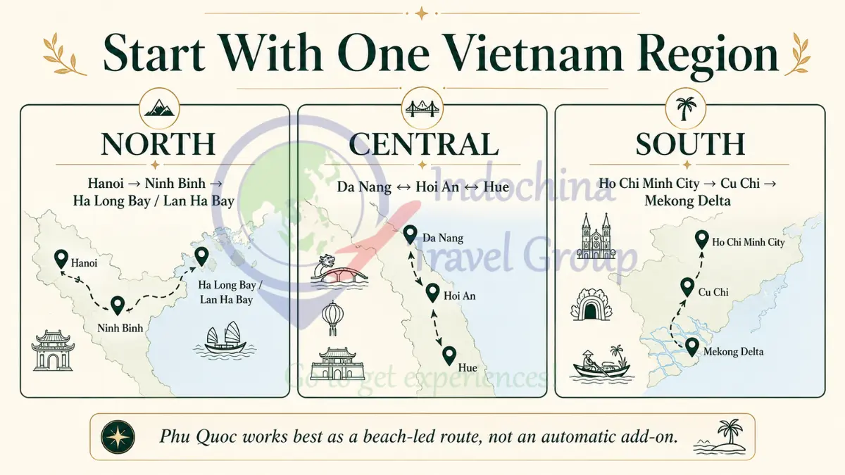 Three Vietnam itinerary route shapes showing North, Central and South Vietnam options for Malaysian travellers