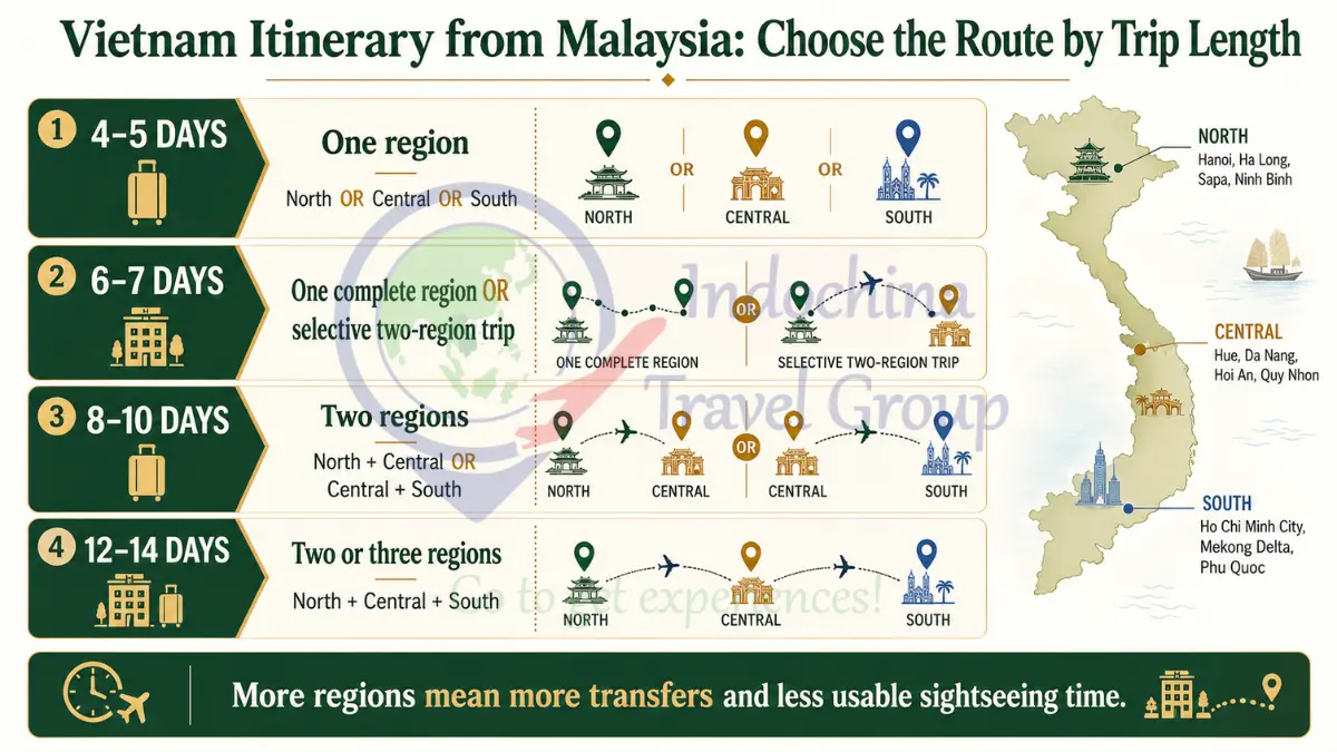 Vietnam itinerary from Malaysia showing suggested route scope for 4 to 14 day trips