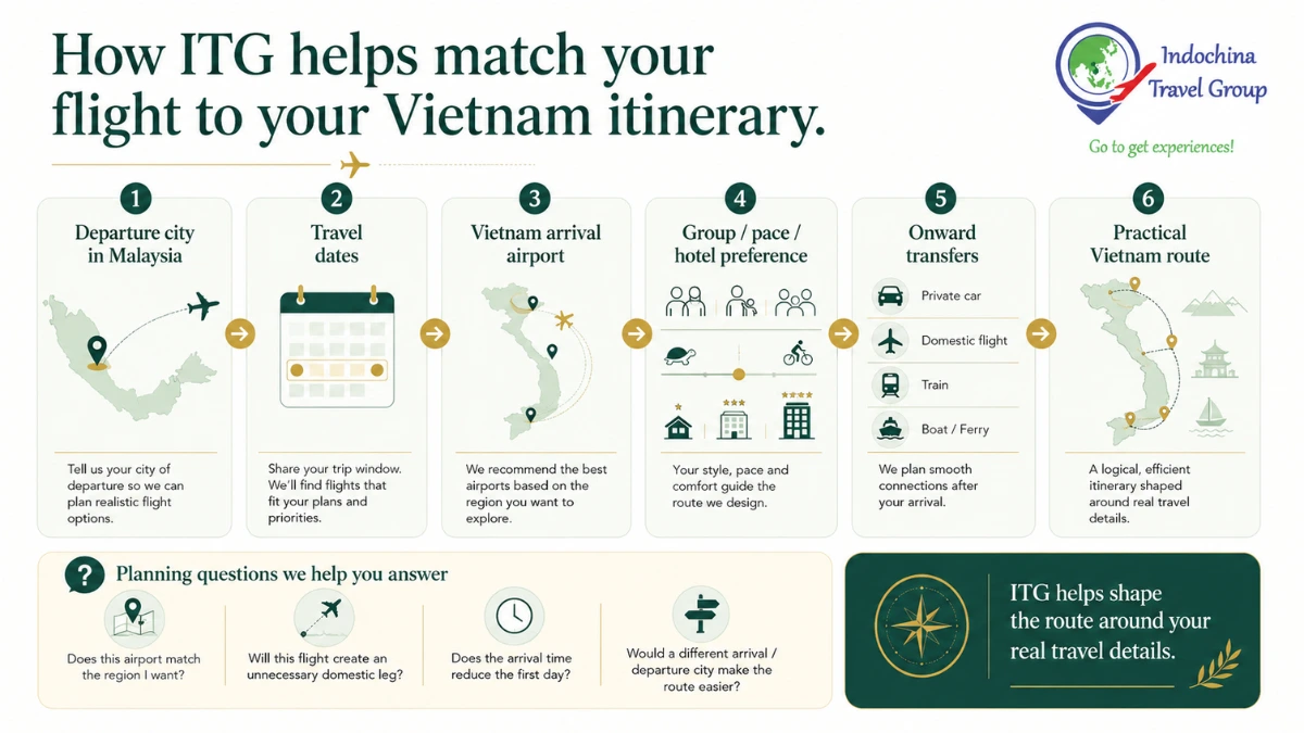 ITG planning flow showing how a flight choice from Malaysia affects the Vietnam arrival airport, onward transfers and practical itinerary.