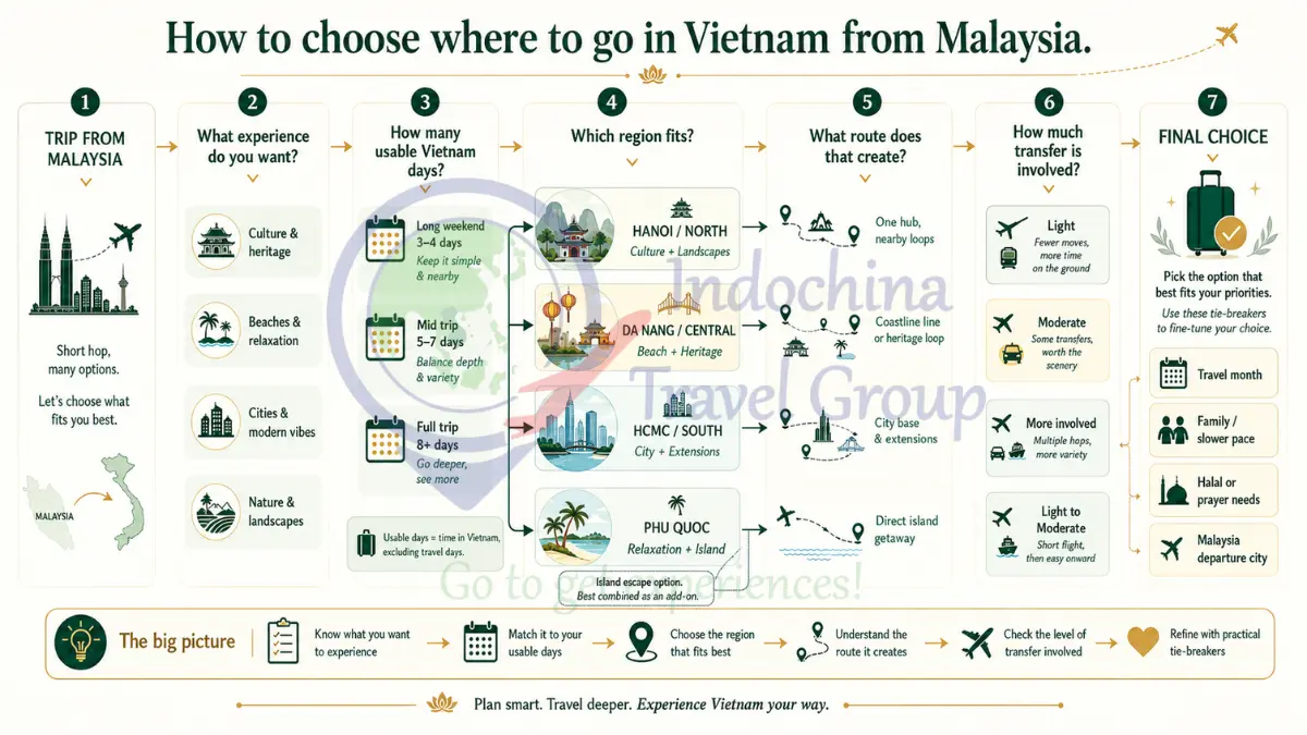 How to Choose Where to Go in Vietnam from Malaysia Decision flow for Malaysian travellers choosing a Vietnam region based on desired experience, usable days, route shape, transfer load and practical requirements.
