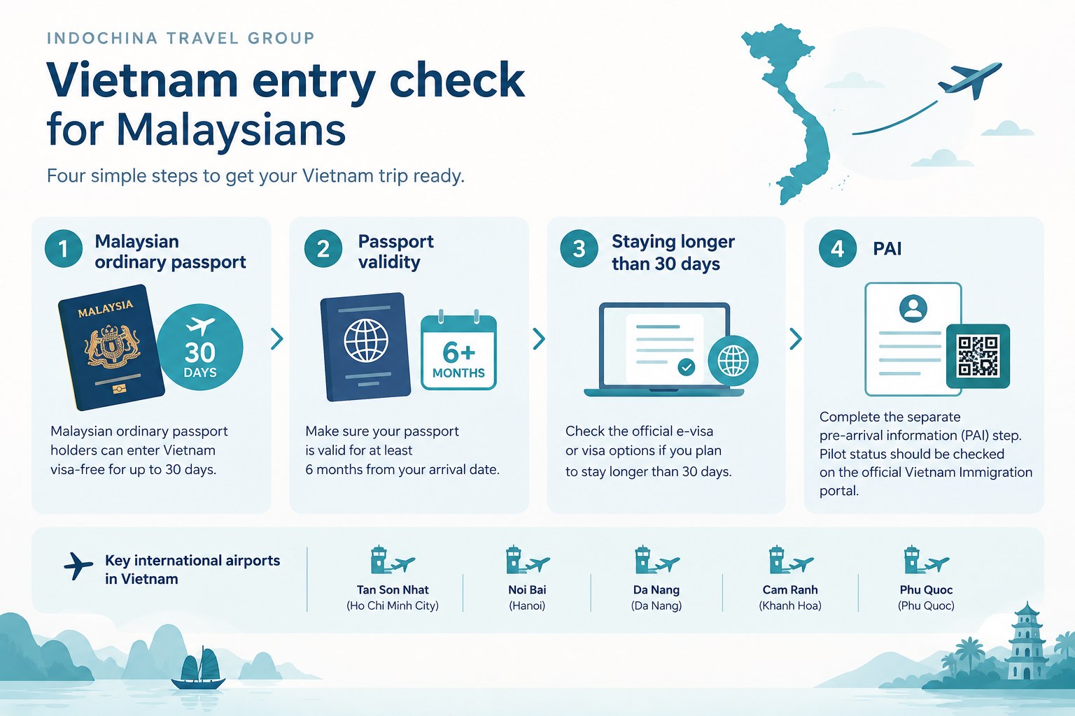 Vietnam entry checklist for Malaysians showing 30-day visa-free stay, passport validity and PAI as a separate arrival step